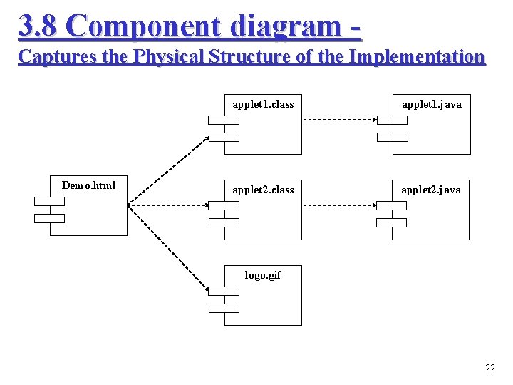 3. 8 Component diagram Captures the Physical Structure of the Implementation Demo. html applet