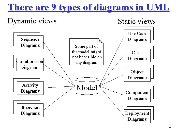 There are 9 types of diagrams in UML Dynamic views Sequence Diagrams Collaboration Diagrams