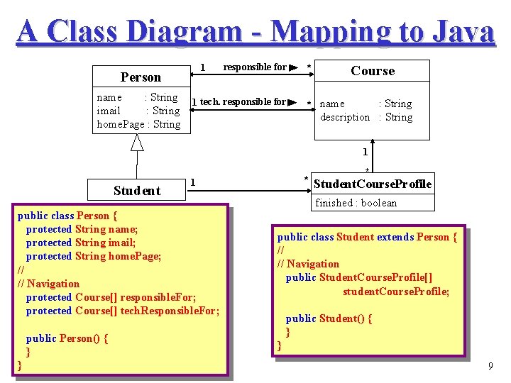 A Class Diagram - Mapping to Java 1 Person responsible for name : String