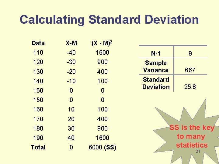 Calculating Standard Deviation Data X-M (X - M)2 110 -40 1600 N-1 9 120