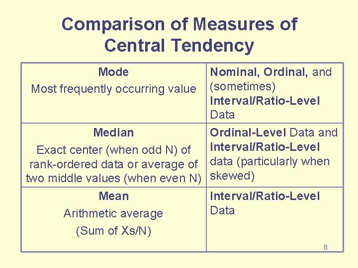 Comparison of Measures of Central Tendency Mode Most frequently occurring value Nominal, Ordinal, and