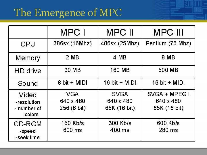 The Emergence of MPC III CPU 386 sx (16 Mhz) 486 sx (25 Mhz)