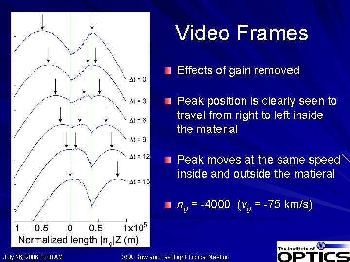 Video Frames Effects of gain removed Peak position is clearly seen to travel from