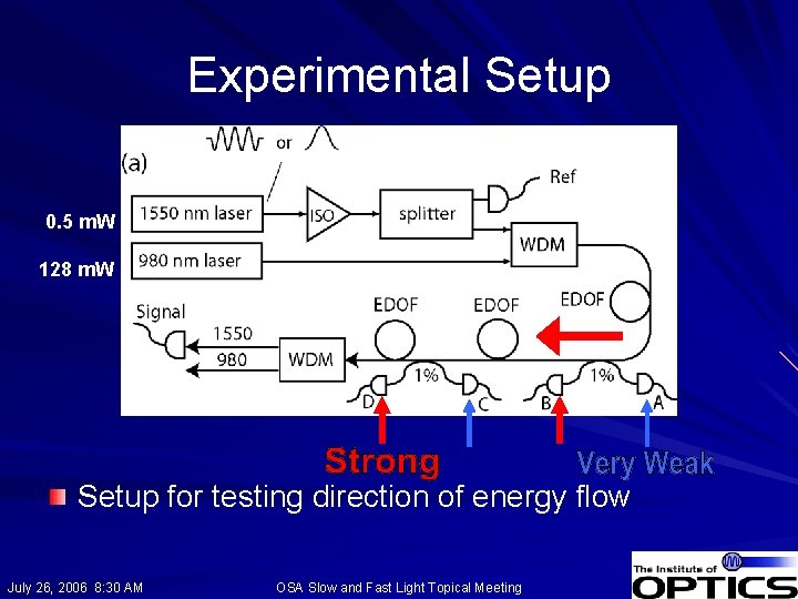 Experimental Setup 0. 5 m. W 128 m. W Setup for testing direction of