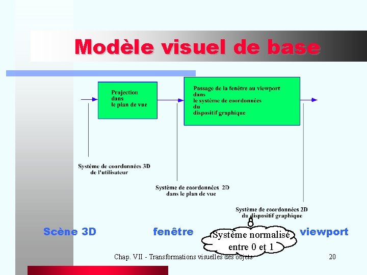 Modèle visuel de base Scène 3 D fenêtre Système normalisé entre 0 et 1