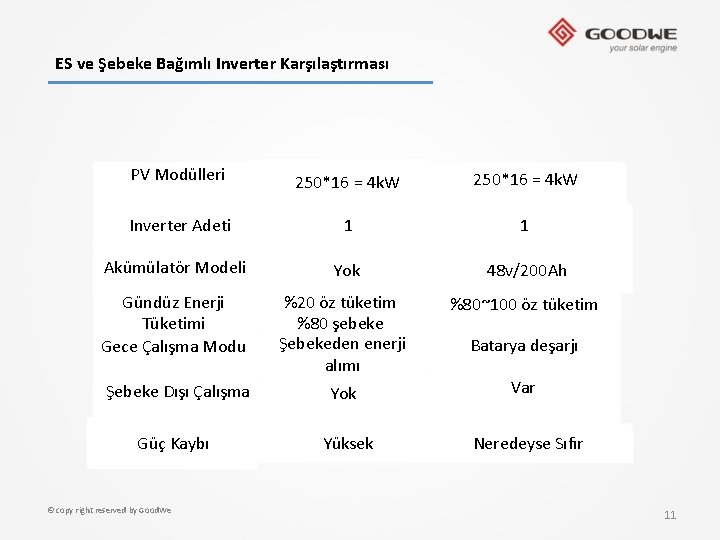 ES ve Şebeke Bağımlı Inverter Karşılaştırması PV Modülleri 250*16 = 4 k. W Inverter