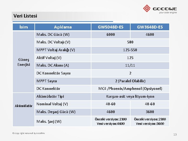 Veri Listesi İsim Açıklama Maks. DC Gücü (W) GW 5048 D-ES GW 3648 D-ES