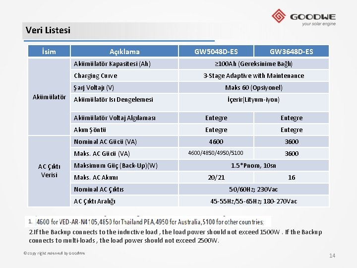 Veri Listesi İsim Açıklama Akümülatör Kapasitesi (Ah) Akümülatör GW 3648 D-ES ≥ 100 Ah