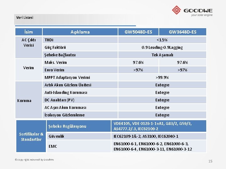 Veri Listesi İsim AC Çıktı Verisi Açıklama GW 5048 D-ES THDi Güç Faktörü <1.