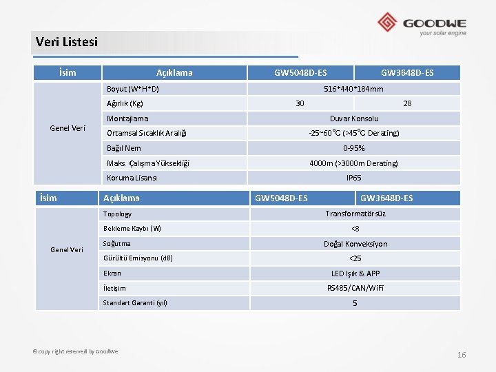 Veri Listesi İsim Açıklama GW 5048 D-ES Boyut (W*H*D) Ağırlık (Kg) Genel Veri 516*440*184