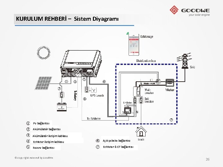 KURULUM REHBERİ – Sistem Diyagramı PV bağlantısı Akümülatör iletişim kablosu Ez. Meter iletişim kablosu