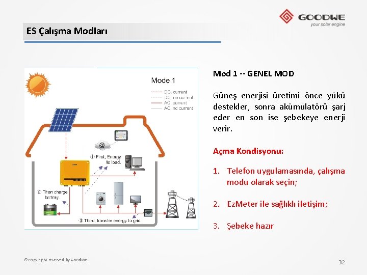 ES Çalışma Modları Mod 1 -- GENEL MOD Güneş enerjisi üretimi önce yükü destekler,