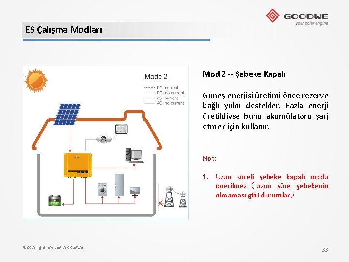 ES Çalışma Modları Mod 2 -- Şebeke Kapalı Güneş enerjisi üretimi önce rezerve bağlı