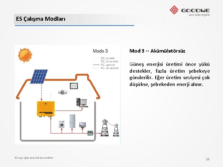 ES Çalışma Modları Mod 3 -- Akümülatörsüz Güneş enerjisi üretimi önce yükü destekler, fazla