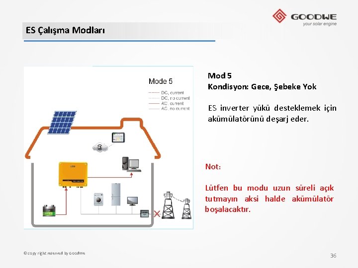 ES Çalışma Modları Mod 5 Kondisyon: Gece, Şebeke Yok ES inverter yükü desteklemek için