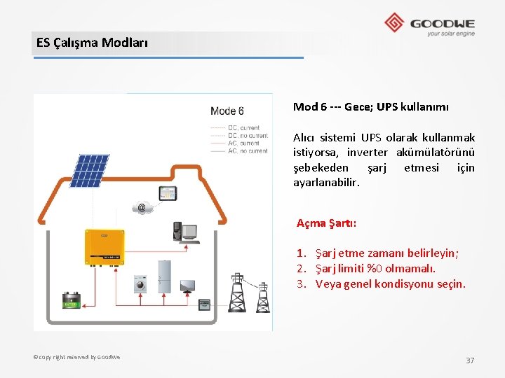 ES Çalışma Modları Mod 6 --- Gece; UPS kullanımı Alıcı sistemi UPS olarak kullanmak