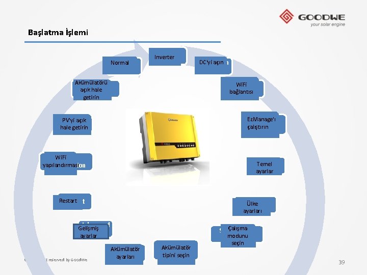 Başlatma İşlemi Normal Inverter Normal DC'yi açın Switch on DC Akümülatörü Switch on açık