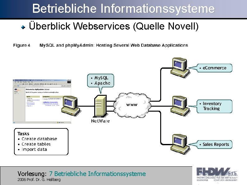 Betriebliche Informationssysteme Überblick Webservices (Quelle Novell) Vorlesung: 7 Betriebliche Informationssysteme 2006 Prof. Dr. G.