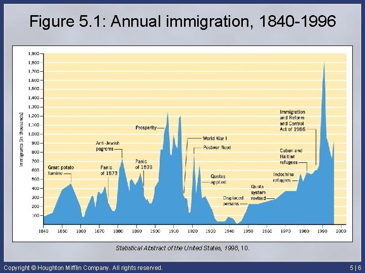 Figure 5. 1: Annual immigration, 1840 -1996 Statistical Abstract of the United States, 1998,