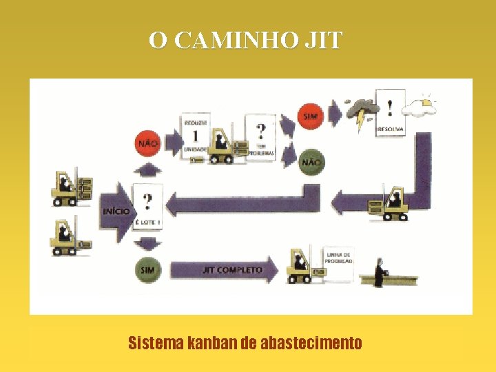 O CAMINHO JIT Sistema kanban de abastecimento 