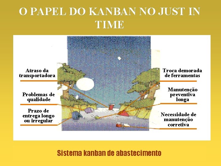 O PAPEL DO KANBAN NO JUST IN TIME Atraso da transportadora Troca demorada de