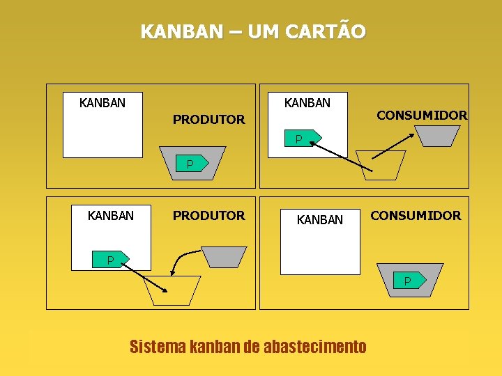 KANBAN – UM CARTÃO KANBAN PRODUTOR CONSUMIDOR P P KANBAN PRODUTOR KANBAN CONSUMIDOR P