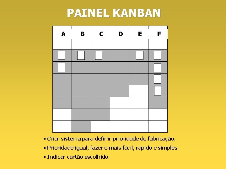 PAINEL KANBAN A B C D E F § Criar sistema para definir prioridade