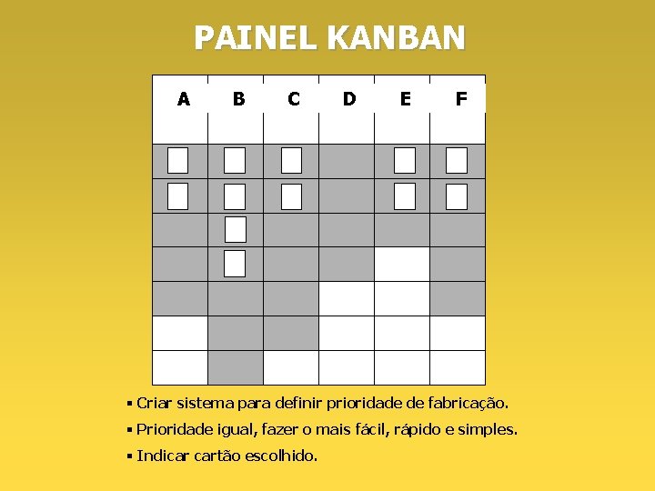 PAINEL KANBAN A B C D E F § Criar sistema para definir prioridade