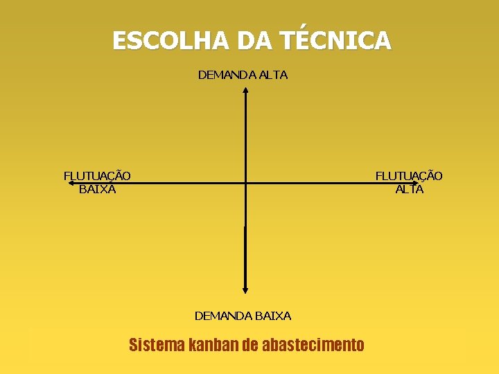 ESCOLHA DA TÉCNICA DEMANDA ALTA FLUTUAÇÃO BAIXA DEMANDA BAIXA Sistema kanban de abastecimento 