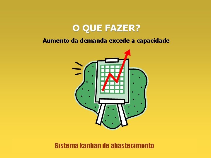 O QUE FAZER? Aumento da demanda excede a capacidade Sistema kanban de abastecimento 