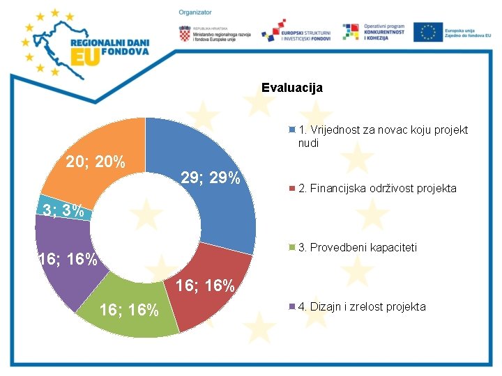 Evaluacija 1. Vrijednost za novac koju projekt nudi 20; 20% 29; 29% 2. Financijska