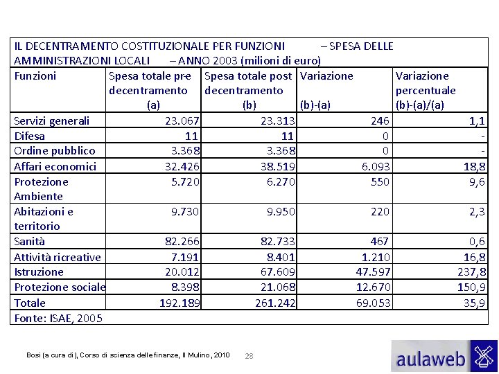 IL DECENTRAMENTO COSTITUZIONALE PER FUNZIONI – SPESA DELLE AMMINISTRAZIONI LOCALI – ANNO 2003 (milioni