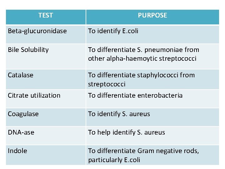 TEST PURPOSE Beta-glucuronidase To identify E. coli Bile Solubility To differentiate S. pneumoniae from
