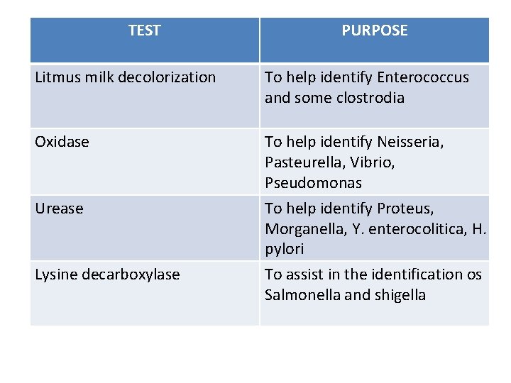 TEST PURPOSE Litmus milk decolorization To help identify Enterococcus and some clostrodia Oxidase To