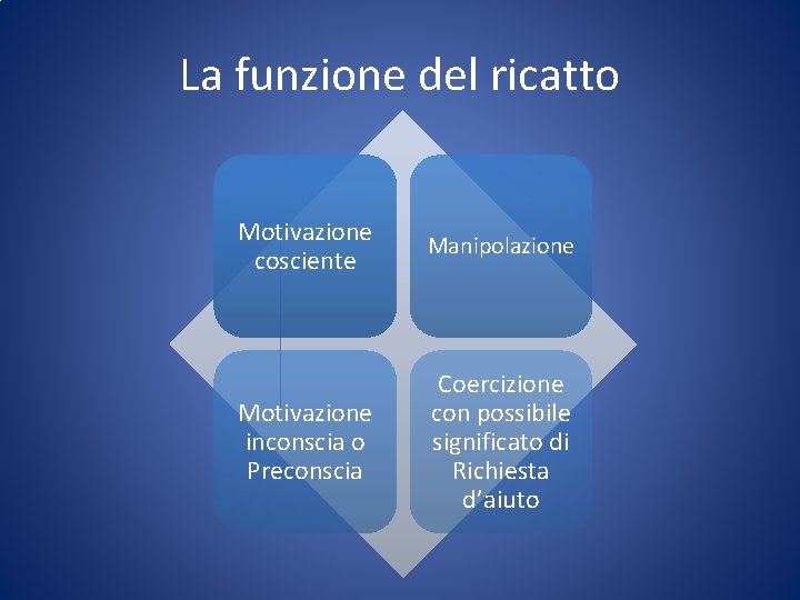 La funzione del ricatto Motivazione Manipolazione cosciente Motivazione inconscia o Preconscia Coercizione con possibile