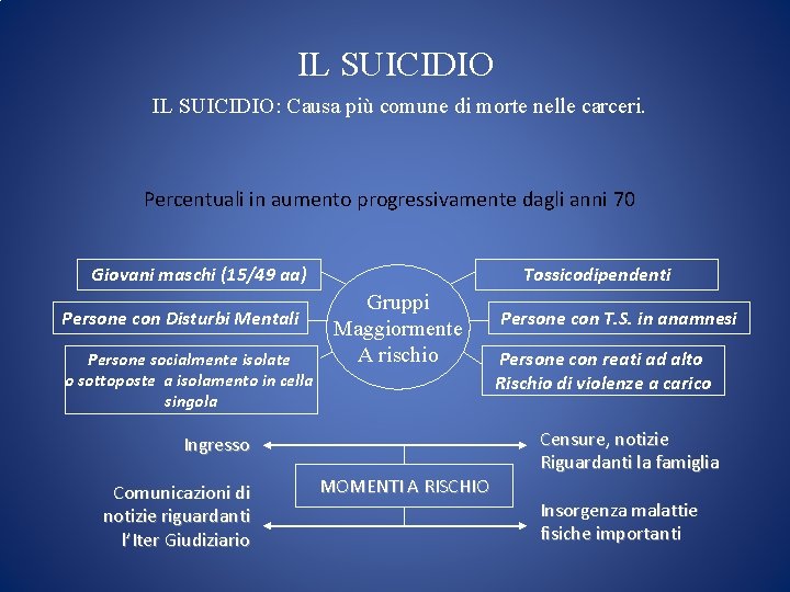 IL SUICIDIO: Causa più comune di morte nelle carceri. Percentuali in aumento progressivamente dagli