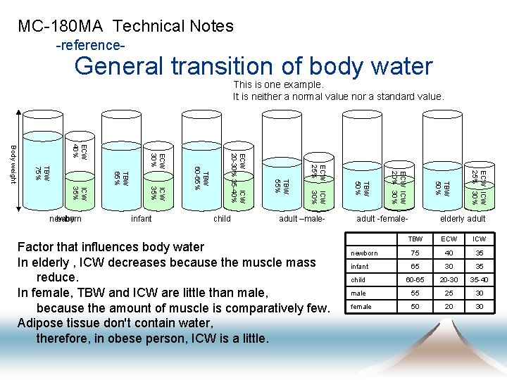 MC-180 MA Technical Notes -reference- General transition of body water This is one example.