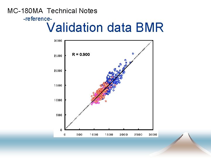 MC-180 MA Technical Notes -reference- Validation data BMR R = 0. 900 