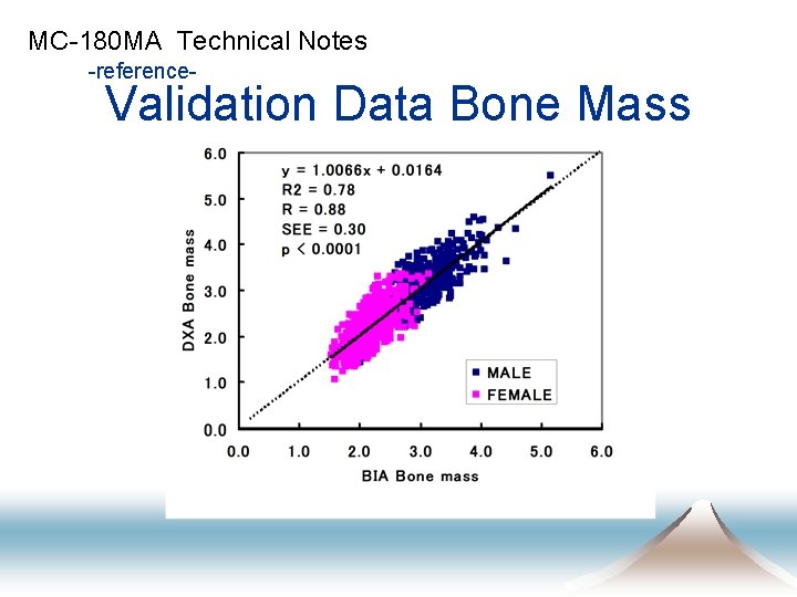 MC-180 MA Technical Notes -reference- Validation Data Bone Mass 