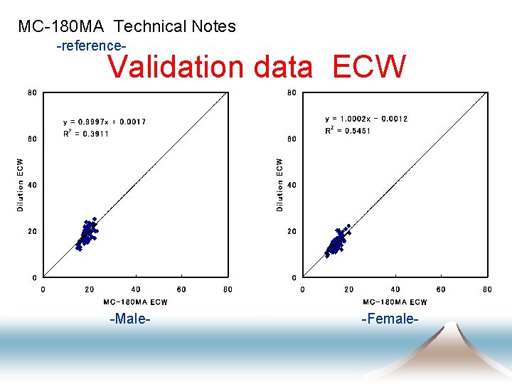 MC-180 MA Technical Notes -reference- Validation data ECW -Male- -Female- 