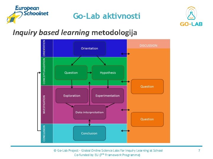 Place for your logo Go-Lab aktivnosti Inquiry based learning metodologija © Go-Lab Project -