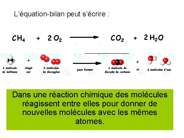 L’équation-bilan peut s’écrire : Dans une réaction chimique des molécules réagissent entre elles pour