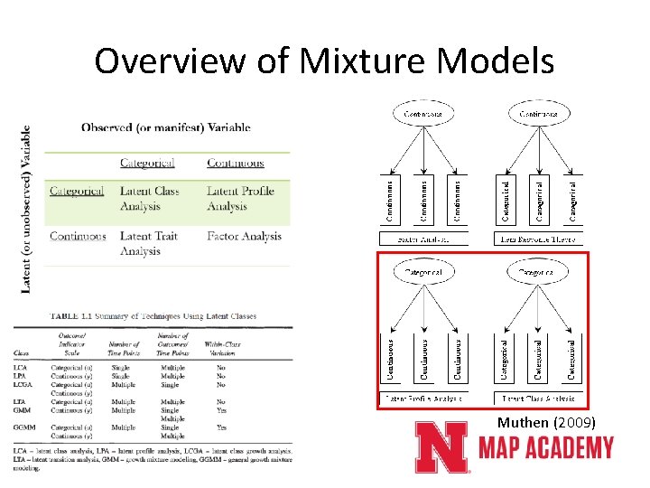 Overview of Mixture Models Muthen (2009) Overview of Mixture Models Muthen (2009)