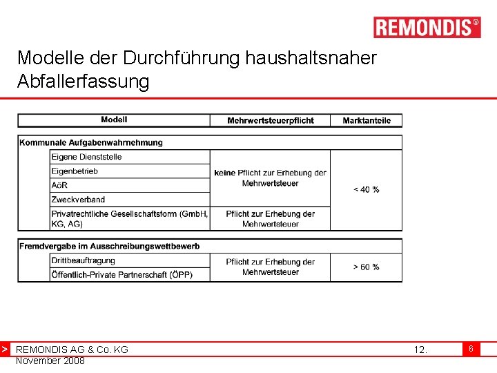 Modelle der Durchführung haushaltsnaher Abfallerfassung > REMONDIS AG & Co. KG November 2008 12.