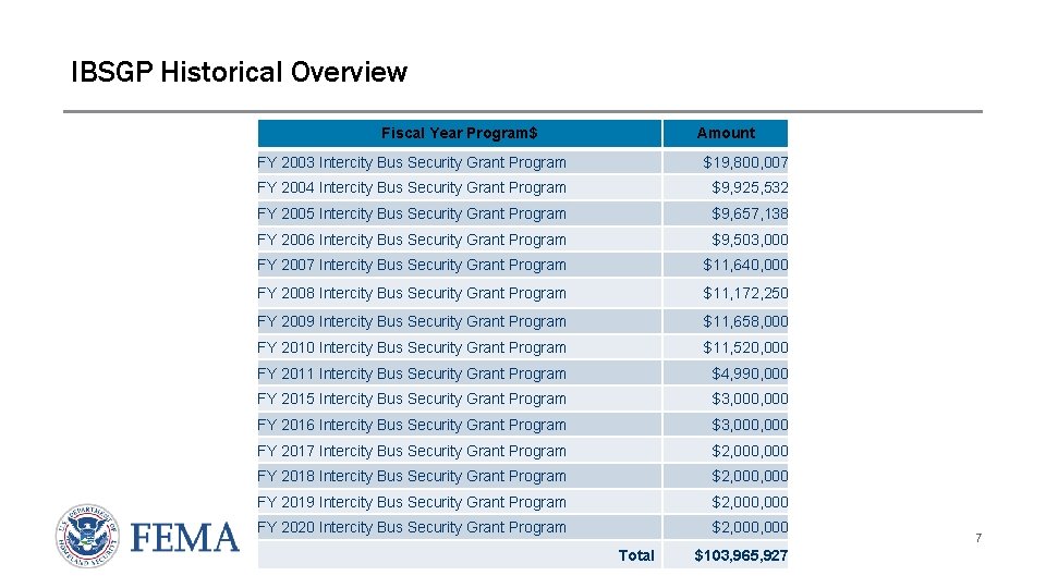 IBSGP Historical Overview Fiscal Year Program$ Amount FY 2003 Intercity Bus Security Grant Program
