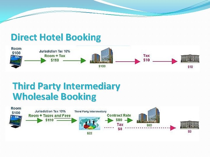 Direct Hotel Booking Third Party Intermediary Wholesale Booking 