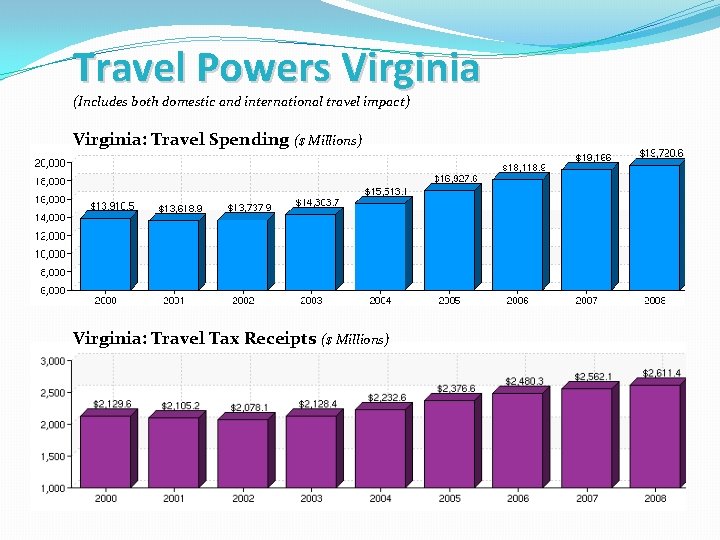 Travel Powers Virginia (Includes both domestic and international travel impact) Virginia: Travel Spending ($