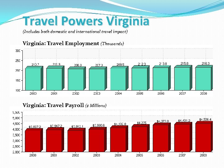 Travel Powers Virginia (Includes both domestic and international travel impact) Virginia: Travel Employment (Thousands)