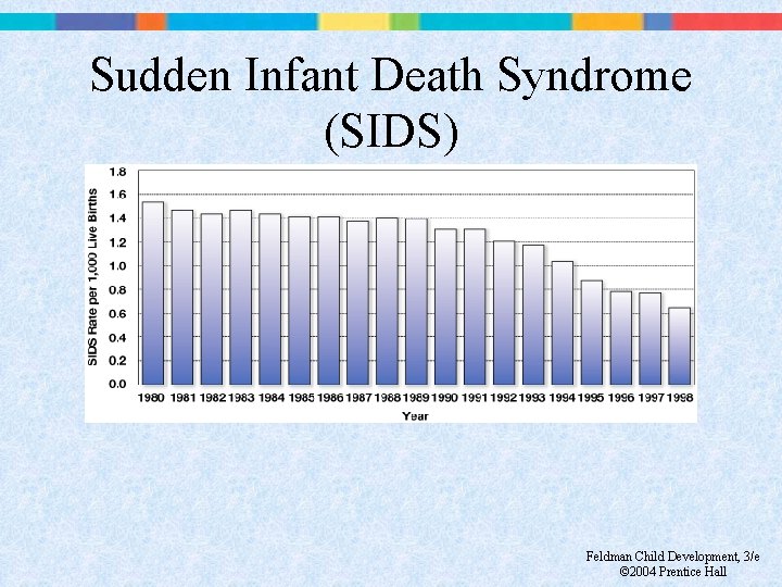 Sudden Infant Death Syndrome (SIDS) Feldman Child Development, 3/e © 2004 Prentice Hall 
