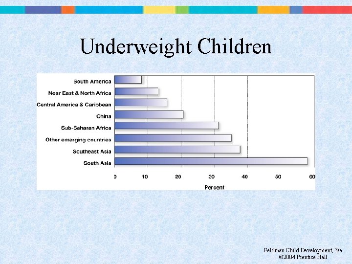 Underweight Children Feldman Child Development, 3/e © 2004 Prentice Hall 